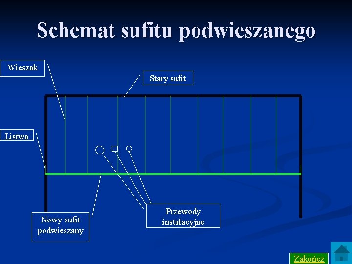 Schemat sufitu podwieszanego Wieszak Stary sufit Listwa Nowy sufit podwieszany Przewody instalacyjne Zakończ 