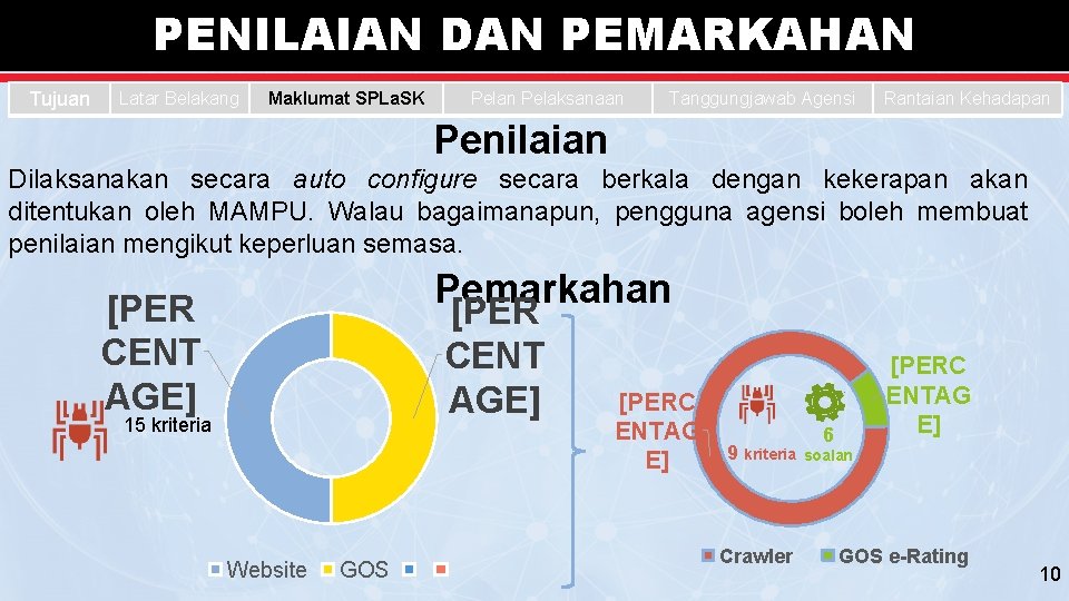 PENILAIAN DAN PEMARKAHAN Tujuan Latar Belakang Maklumat SPLa. SK Pelan Pelaksanaan Tanggungjawab Agensi Rantaian