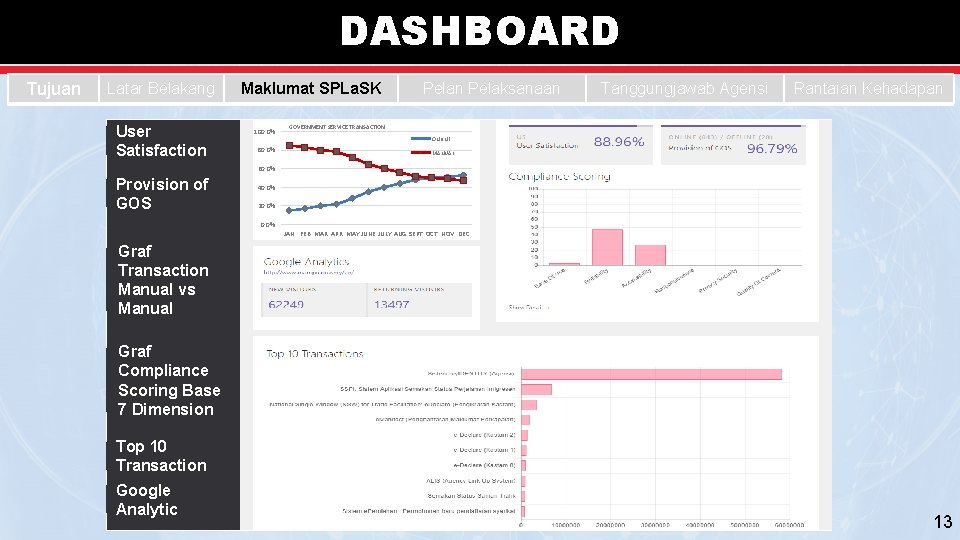 DASHBOARD Tujuan Latar Belakang User Satisfaction Maklumat SPLa. SK 100. 0% 80. 0% Pelan