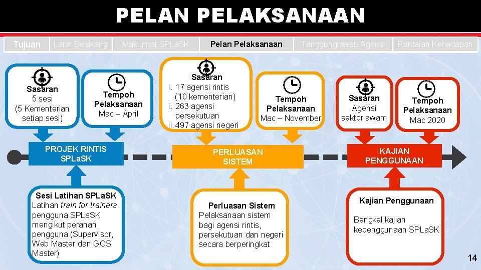 PELAN PELAKSANAAN Tujuan Latar Belakang Sasaran 5 sesi (5 Kementerian setiap sesi) Maklumat SPLa. PELAN PELAKSANAAN Tujuan Latar Belakang Sasaran 5 sesi (5 Kementerian setiap sesi) Maklumat SPLa.