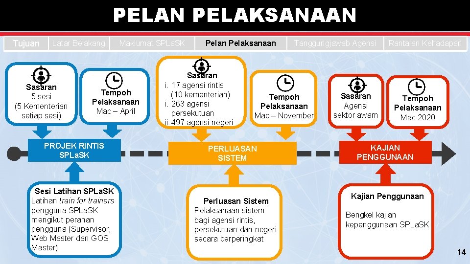 PELAN PELAKSANAAN Tujuan Latar Belakang Sasaran 5 sesi (5 Kementerian setiap sesi) Maklumat SPLa.