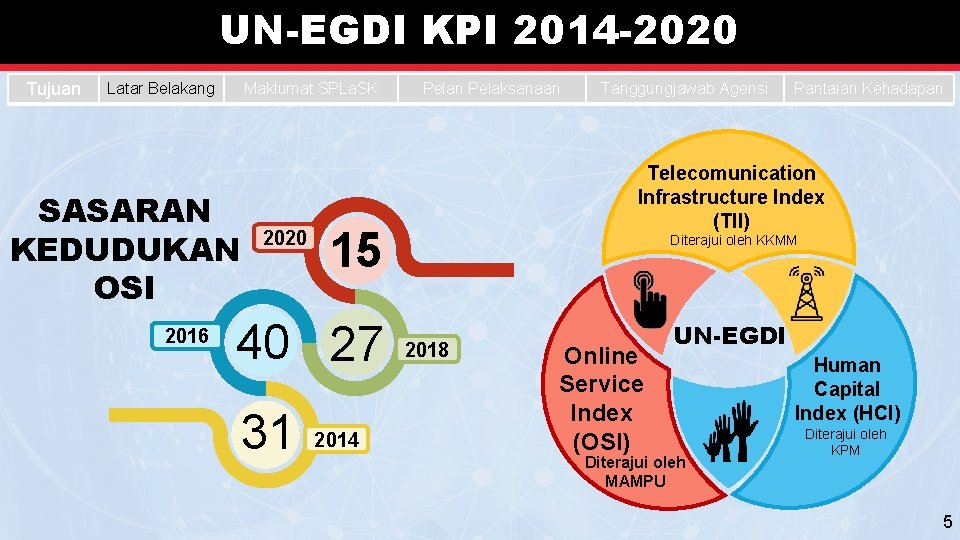 UN-EGDI KPI 2014 -2020 Tujuan Latar Belakang Maklumat SPLa. SK SASARAN KEDUDUKAN OSI 2016