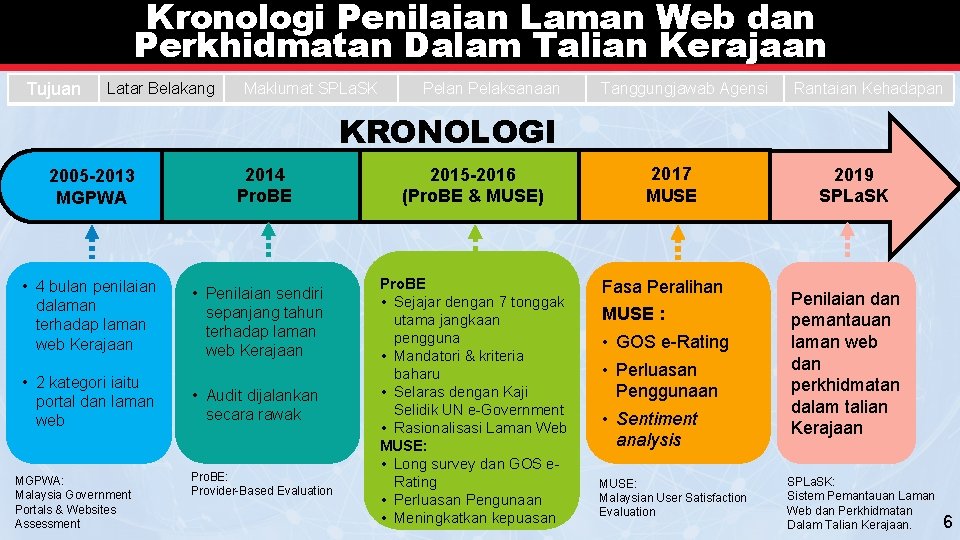 Kronologi Penilaian Laman Web dan Perkhidmatan Dalam Talian Kerajaan Tujuan Latar Belakang Maklumat SPLa.