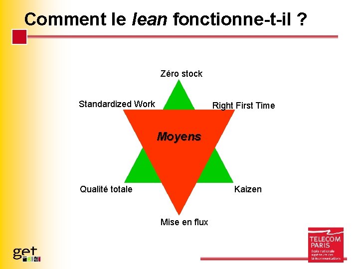 Comment le lean fonctionne-t-il ? Zéro stock Standardized Work Right First Time Moyens Résultats
