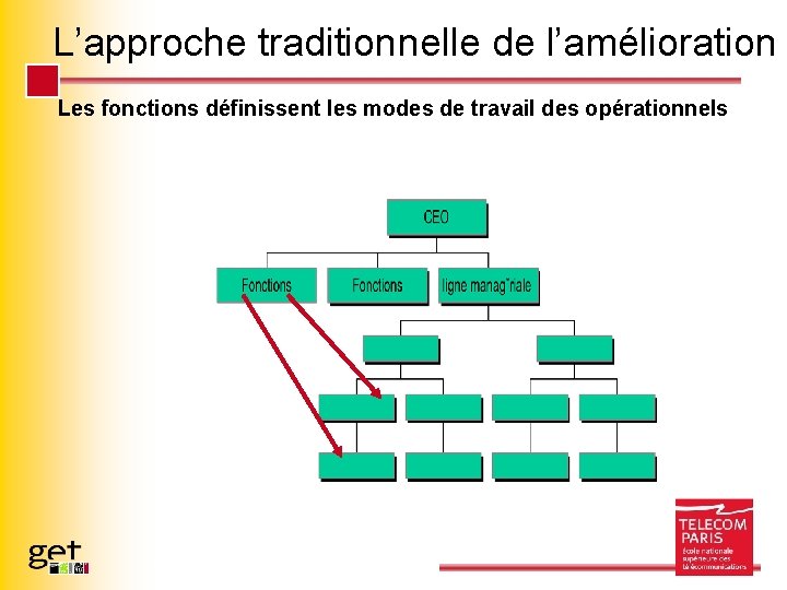 L’approche traditionnelle de l’amélioration Les fonctions définissent les modes de travail des opérationnels Page