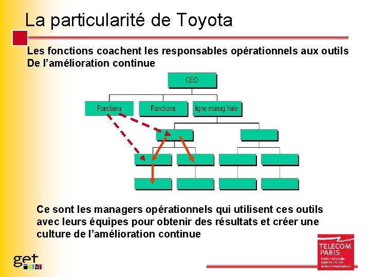 La particularité de Toyota Les fonctions coachent les responsables opérationnels aux outils De l’amélioration