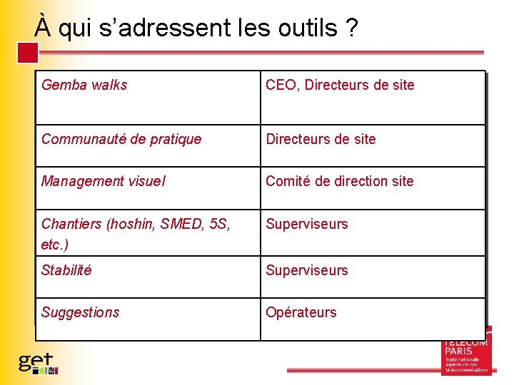 À qui s’adressent les outils ? Gemba walks CEO, Directeurs de site Communauté de