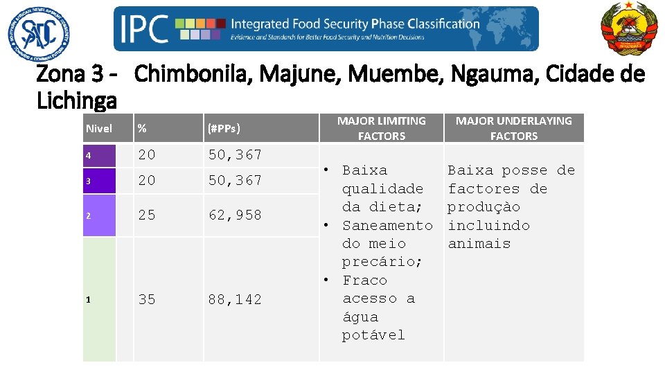 Zona 3 - Chimbonila, Majune, Muembe, Ngauma, Cidade de Lichinga Nivel % (#PPs) 4