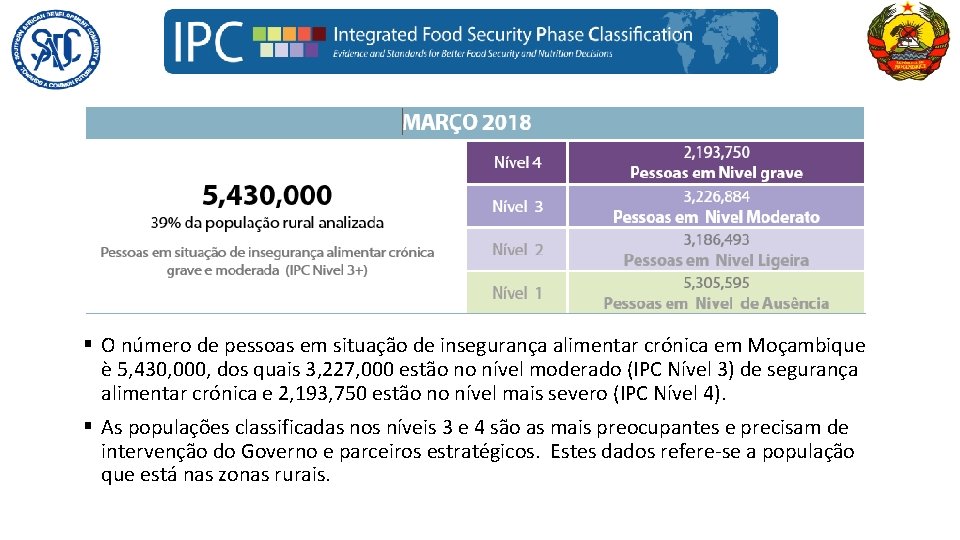 § O número de pessoas em situação de insegurança alimentar crónica em Moçambique è