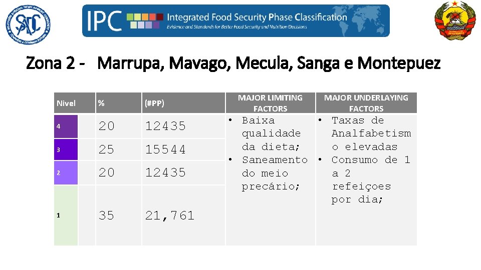 Zona 2 - Marrupa, Mavago, Mecula, Sanga e Montepuez Nivel % (#PP) 4 20