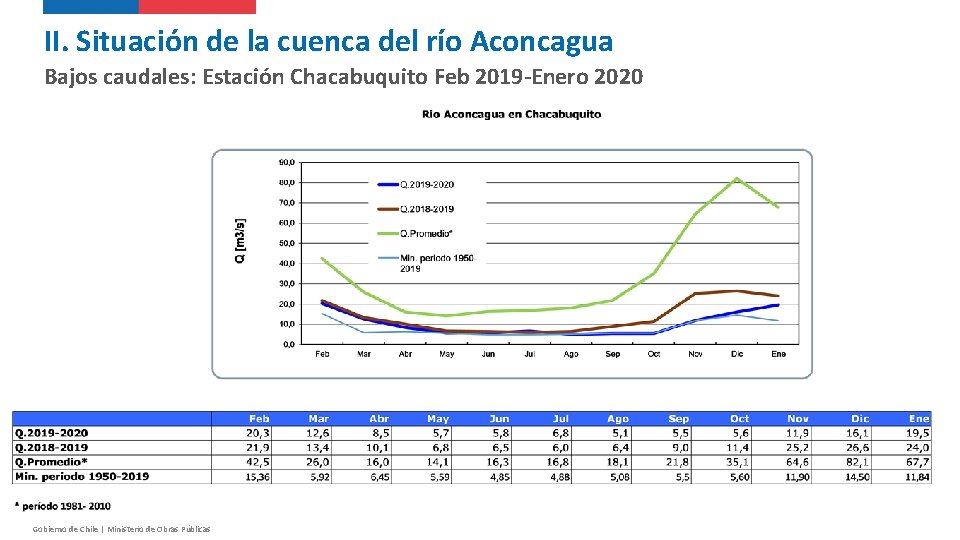 II. Situación de la cuenca del río Aconcagua Bajos caudales: Estación Chacabuquito Feb 2019