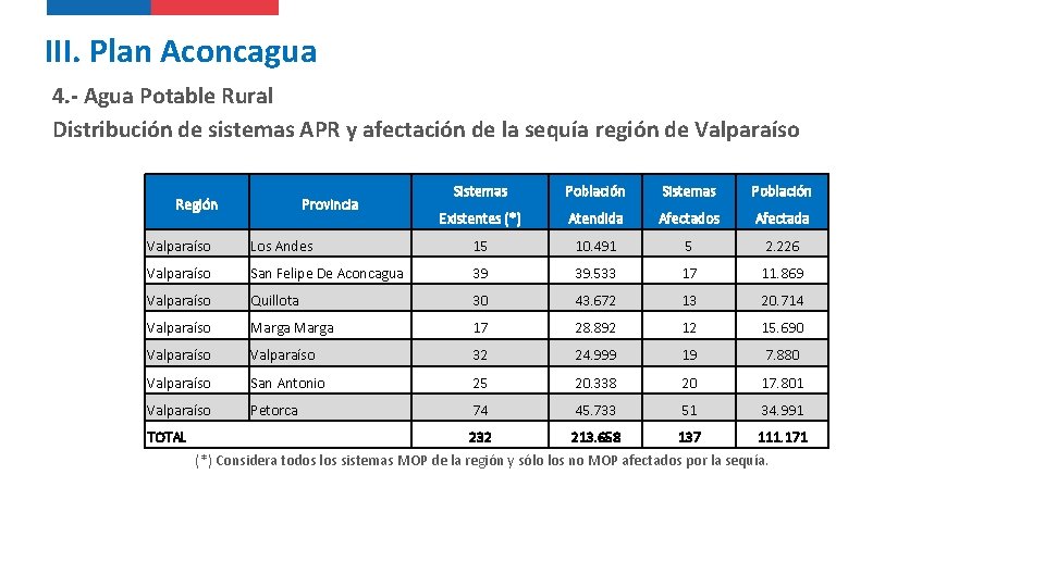 III. Plan Aconcagua 4. - Agua Potable Rural Distribución de sistemas APR y afectación