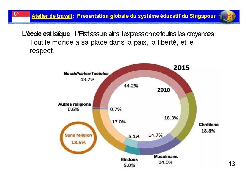 Atelier de travail: Présentation globale du système éducatif du Singapour L’école est laïque. L’Etat