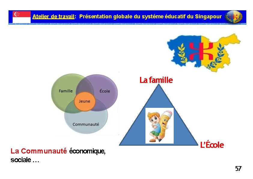 Atelier de travail: Présentation globale du système éducatif du Singapour La famille La Communauté