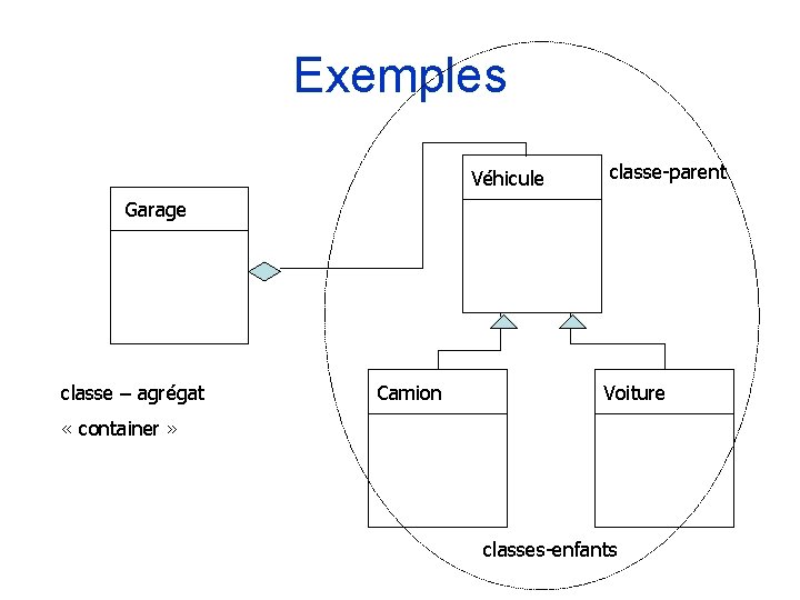 Exemples Véhicule classe-parent Garage classe – agrégat Camion Voiture « container » classes-enfants 