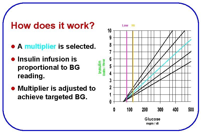 How does it work? Low Hi Insulin proportional to BG reading. Units / Hour