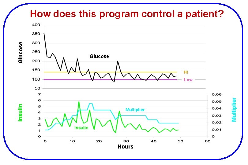 Glucose How does this program control a patient? Glucose Hi Multiplier Insulin Hours Multiplier