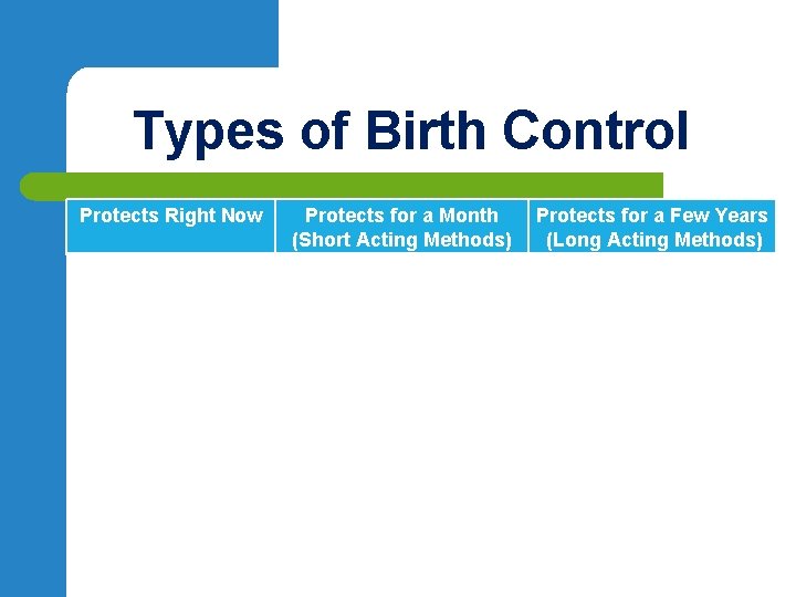 Types of Birth Control Protects Right Now Protects for a Month (Short Acting Methods)