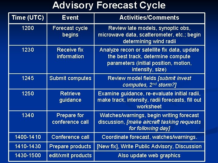 Advisory Forecast Cycle Time (UTC) Event Activities/Comments 1200 Forecast cycle begins Review late models,