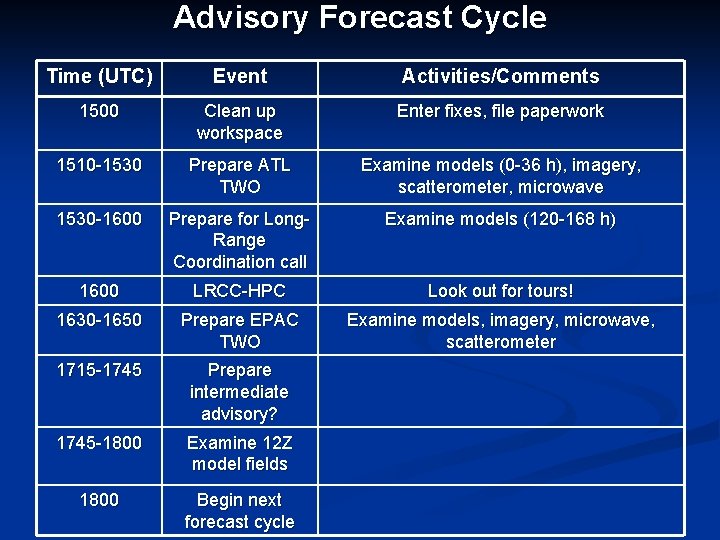 Advisory Forecast Cycle Time (UTC) Event Activities/Comments 1500 Clean up workspace Enter fixes, file