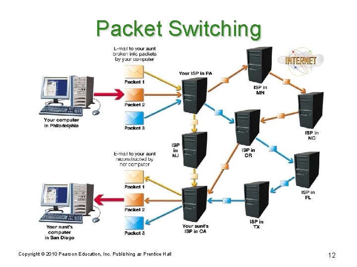 Packet Switching Copyright © 2010 Pearson Education, Inc. Publishing as Prentice Hall 12 