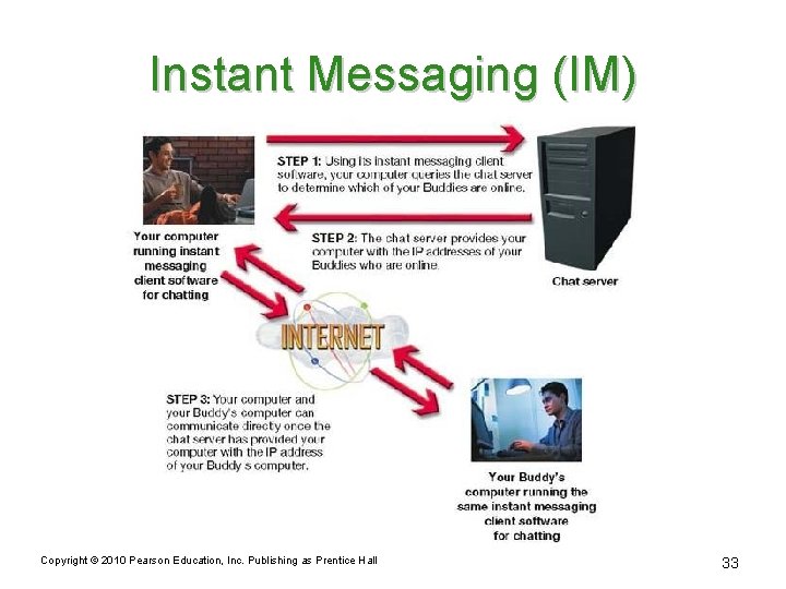 Instant Messaging (IM) Copyright © 2010 Pearson Education, Inc. Publishing as Prentice Hall 33