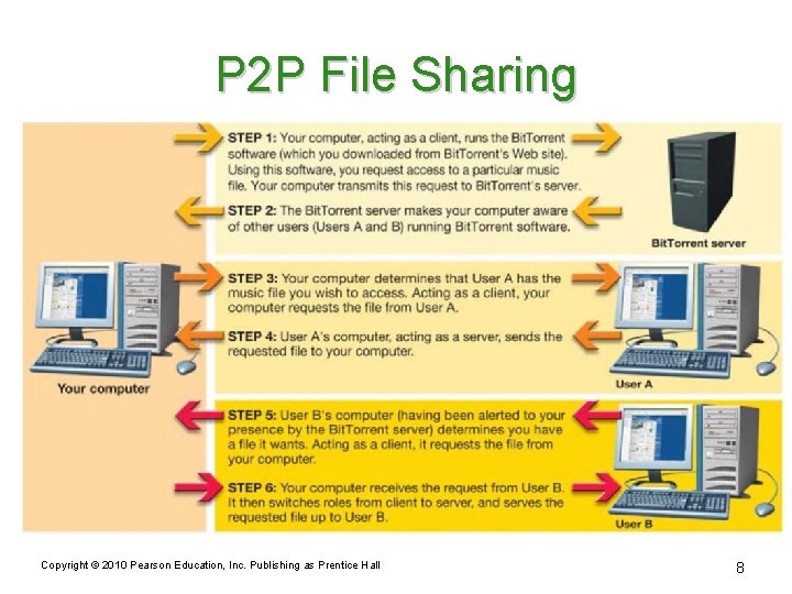 P 2 P File Sharing Copyright © 2010 Pearson Education, Inc. Publishing as Prentice