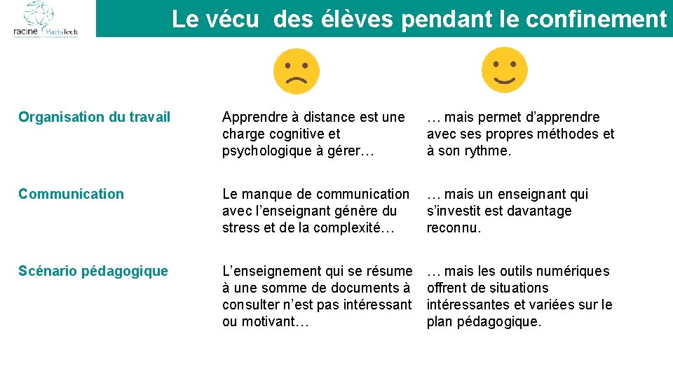 Le vécu des élèves pendant le confinement Organisation du travail Apprendre à distance est