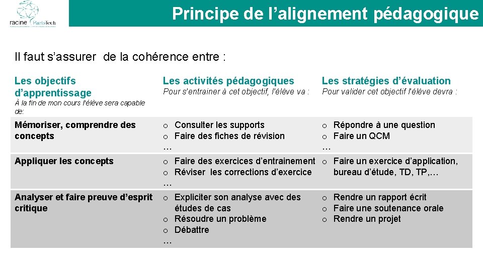 Principe de l’alignement pédagogique Il faut s’assurer de la cohérence entre : Les objectifs