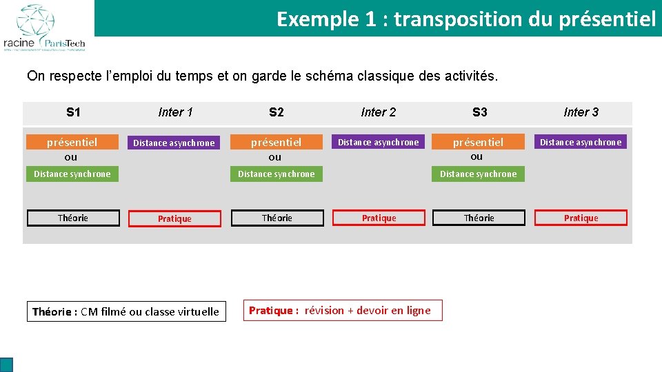 Organiser le séquençage des Exemple 1 : transposition du présentiel activités pédagogiques On respecte