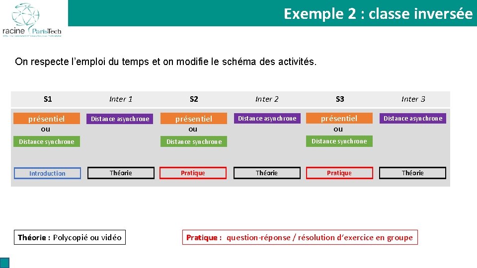 Organiser le séquençage des Exemple 2 : classe inversée activités pédagogiques On respecte l’emploi