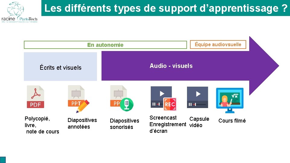 La présence : Les différents types de support d’apprentissage ? pour quoi faire ?