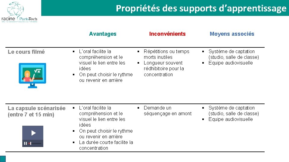 Séquencer et articuler Propriétés des supports d’apprentissage les contenus Avantages Inconvénients Moyens associés Le