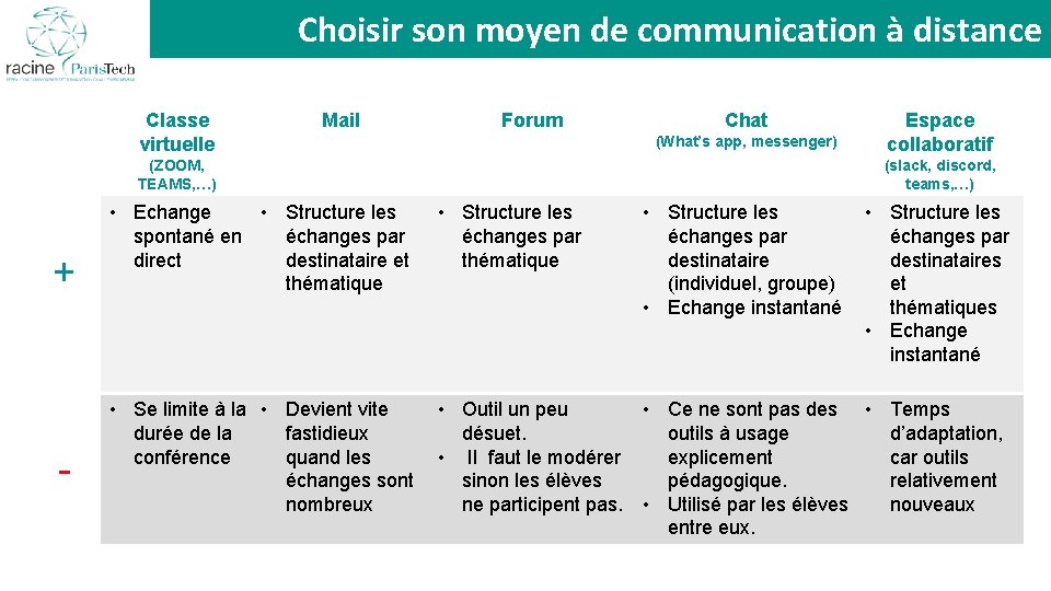 La présence : Choisir son moyen de communication à distance pour quoi faire ?