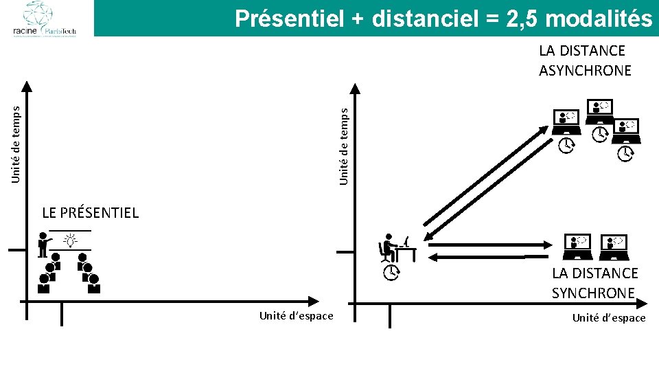 Présentiel + distanciel = 2, 5 modalités Unité de temps LA DISTANCE ASYNCHRONE LE