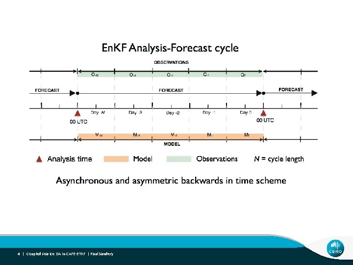 4 | Coupled sea-ice DA in CAFE-ETKF | Paul Sandery 