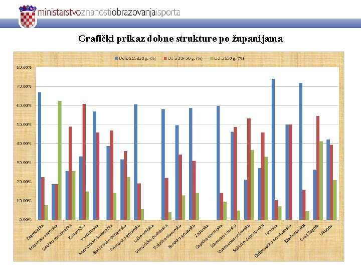 Grafički prikaz dobne strukture po županijama 7 