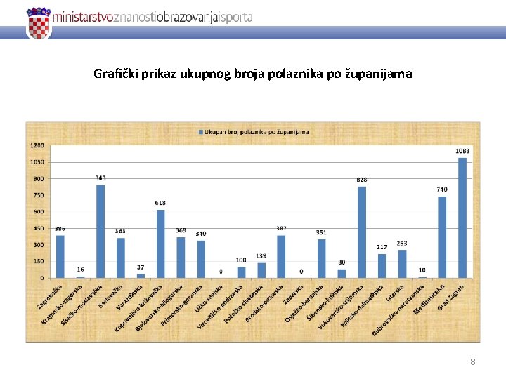 Grafički prikaz ukupnog broja polaznika po županijama 8 