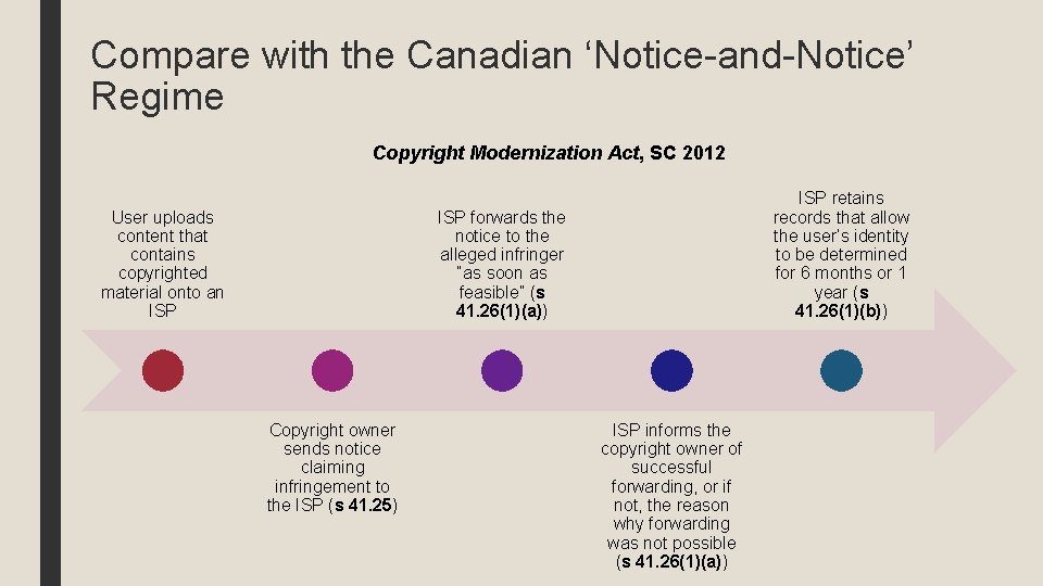 Compare with the Canadian ‘Notice-and-Notice’ Regime Copyright Modernization Act, SC 2012 User uploads content