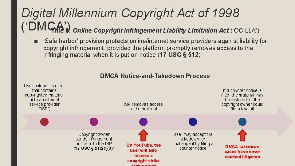 Digital Millennium Copyright Act of 1998 (‘DMCA’) Title II: Online Copyright Infringement Liability Limitation