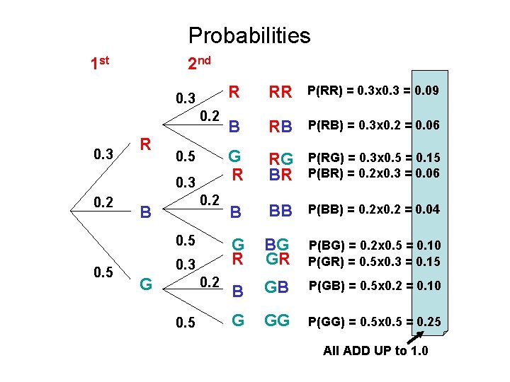 Probabilities 1 st 2 nd 0. 3 0. 2 0. 3 R 0. 5