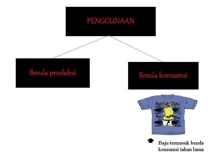 PENGGUNAAN Benda produksi Benda konsumsi Baju termasuk benda konsumsi tahan lama 