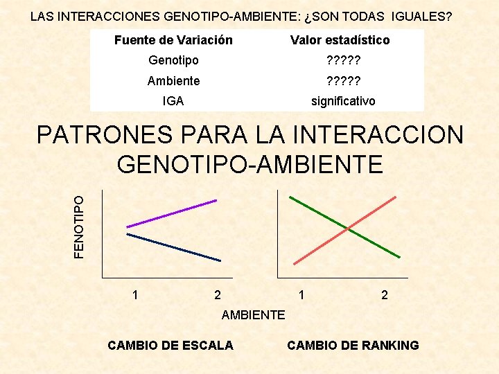 LAS INTERACCIONES GENOTIPO-AMBIENTE: ¿SON TODAS IGUALES? Fuente de Variación Valor estadístico Genotipo ? ?