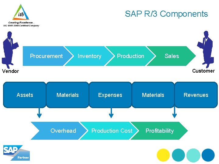 SAP R/3 Components Procurement Inventory Production Sales Customer Vendor Assets Materials Overhead Expenses Production