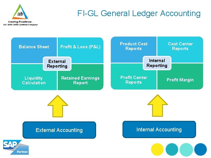 FI-GL General Ledger Accounting Balance Sheet Profit & Loss (P&L) External Reporting Liquidity Calculation