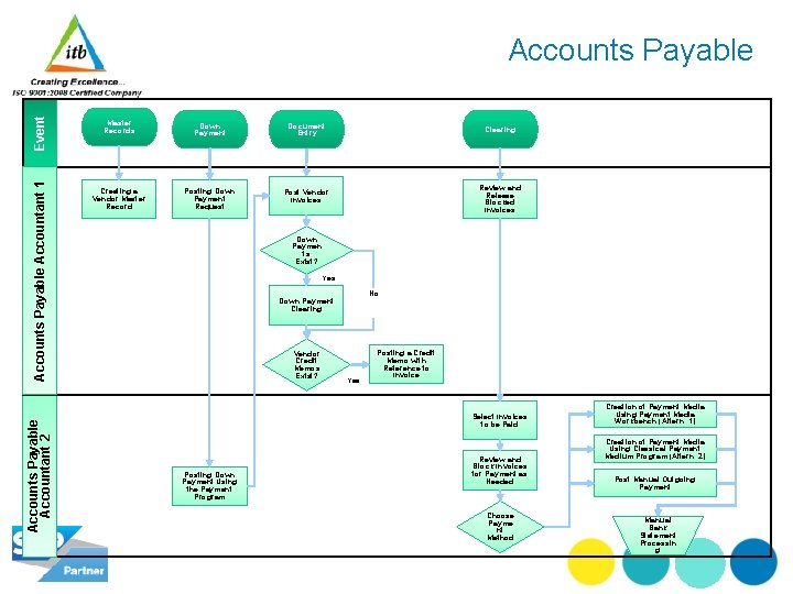 Accounts Payable Accountant 2 Accounts Payable Accountant 1 Event Accounts Payable Master Records Down