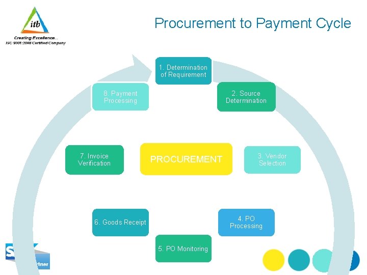 Procurement to Payment Cycle 1. Determination of Requirement 8. Payment Processing 7. Invoice Verification