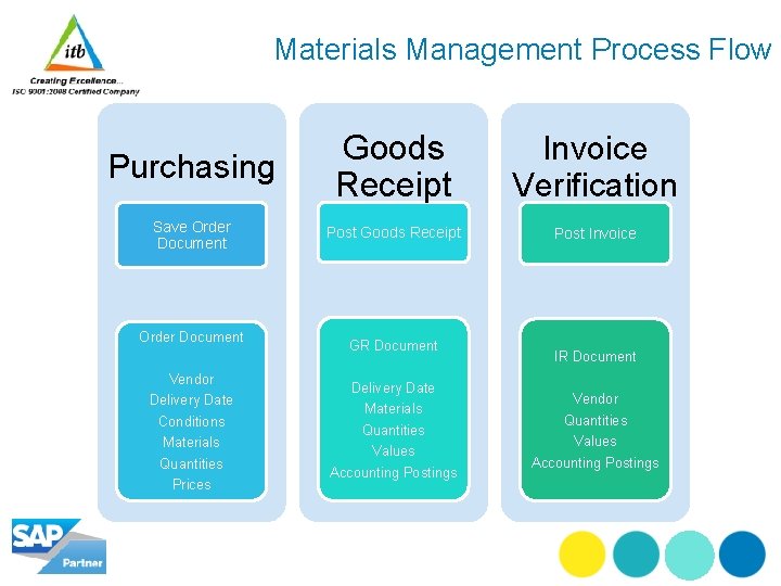 Materials Management Process Flow Purchasing Goods Receipt Invoice Verification Save Order Document Post Goods