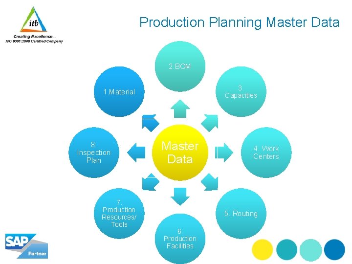 Production Planning Master Data 2. BOM 3. Capacities 1. Material 8. Inspection Plan 7.
