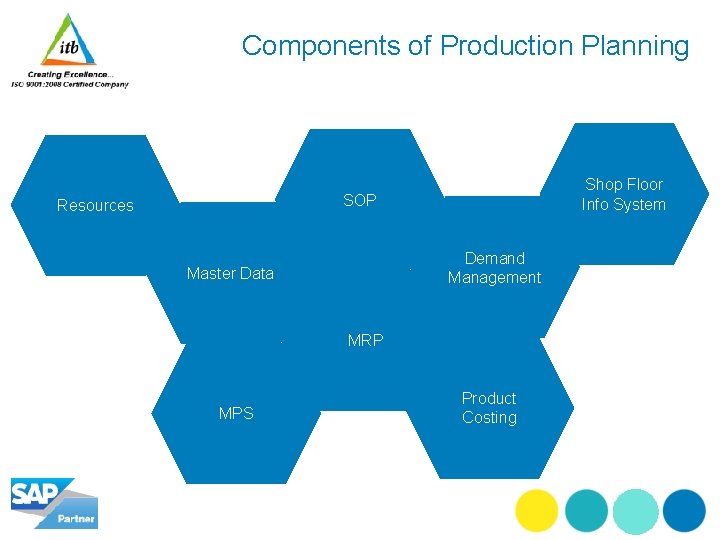 Components of Production Planning Shop Floor Info System SOP Resources Demand Management Master Data